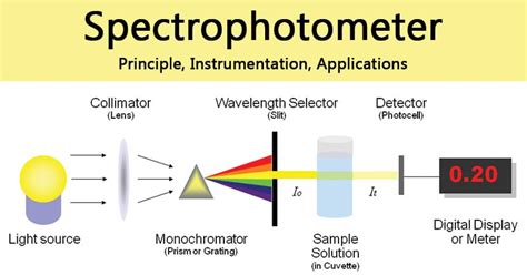 spectrophotometer kaufen|why spectrophotometers work.